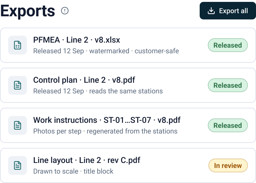 Exports: released PFMEA, control plan and work instructions.